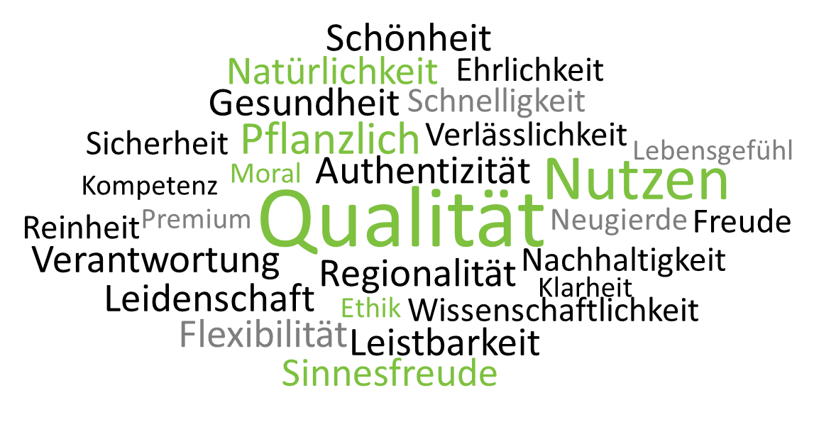 Wertewolke Naturkosmetik unsere Werte, Qualität