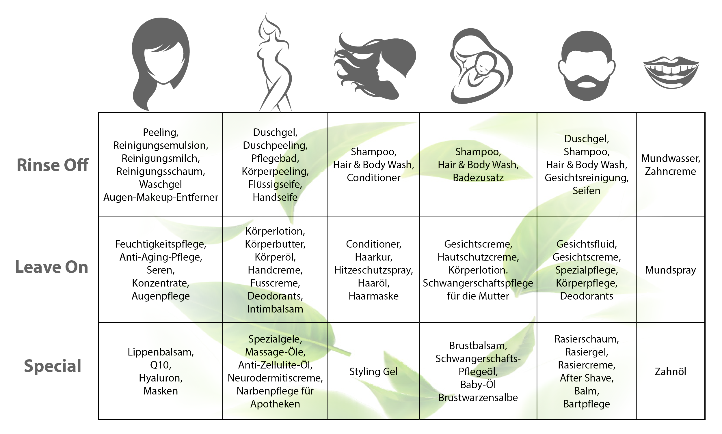 PG_Produktkategorien Produktspektrum Sortiment Leistung Naturkosmetik Private Label Pure Green